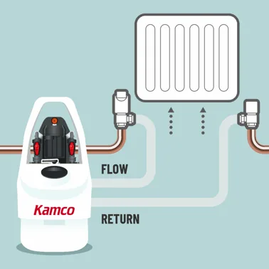 Diagram showing how a powerflushing machine connects to a heating system on the flow and return
